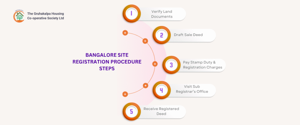 Complete Guide to Site Registration, DC Conversion & Plan Approval in Karnataka