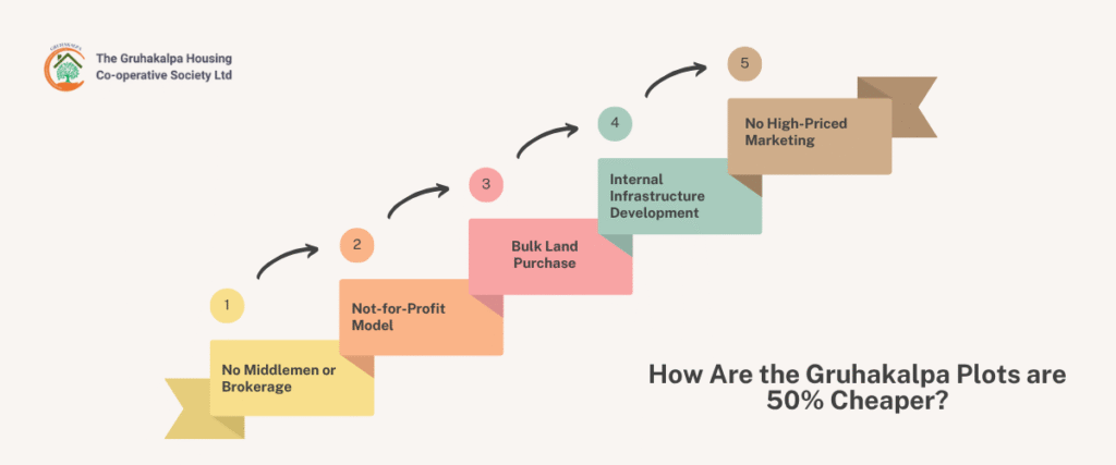 How Gruhakalpa Society Offers Plots at 50% Less Than Market Price