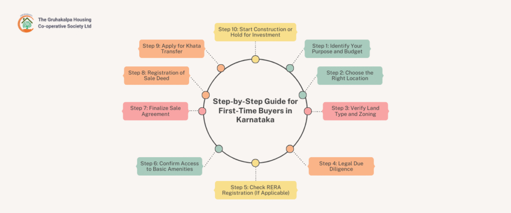 Step-by-Step Guide for First-Time Buyers in Karnataka